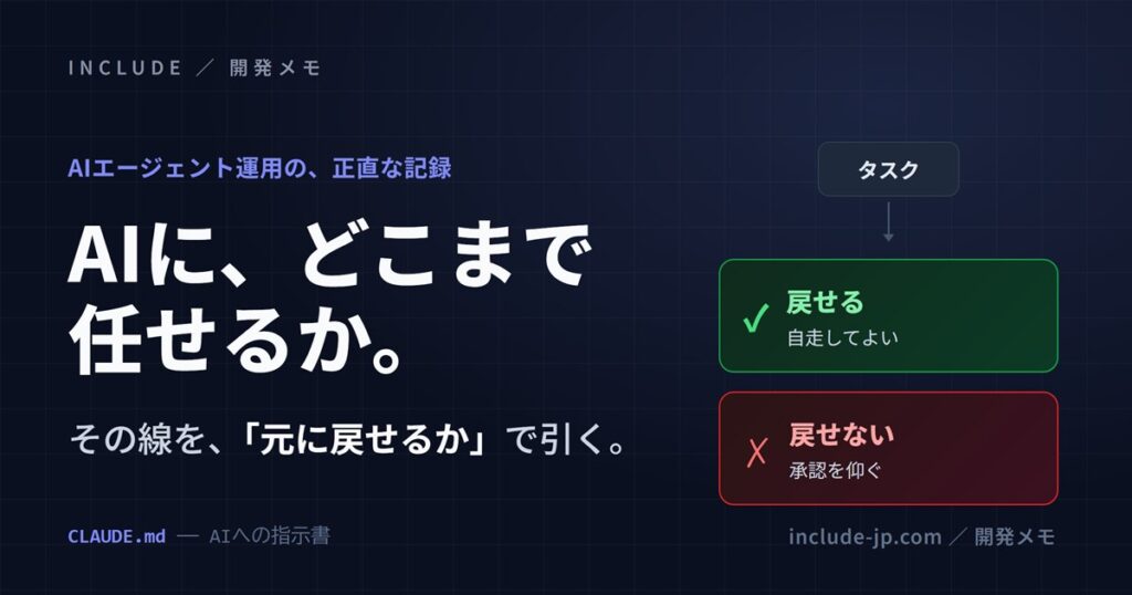 AIにどこまで任せるか——タスクを「戻せる／戻せない」で分けて、自走か承認かを決める運用の図