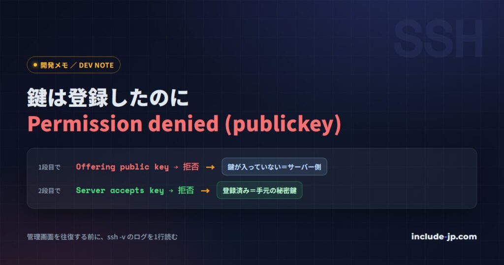 鍵は登録したのにPermission denied (publickey)——Windowsで詰まった6つの原因