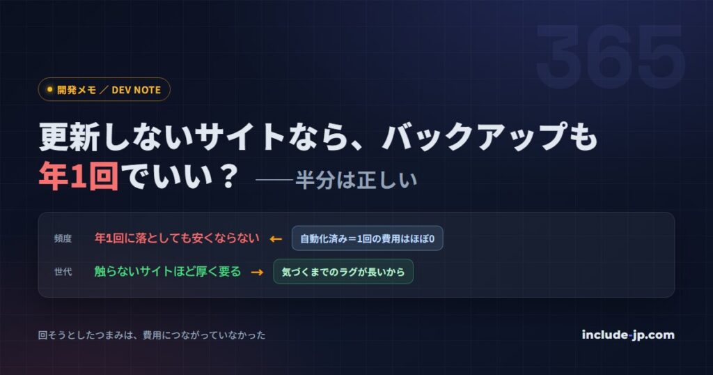 更新しないサイトなら、バックアップも年1回でいい？——WordPressで頻度と世代を分けて考える